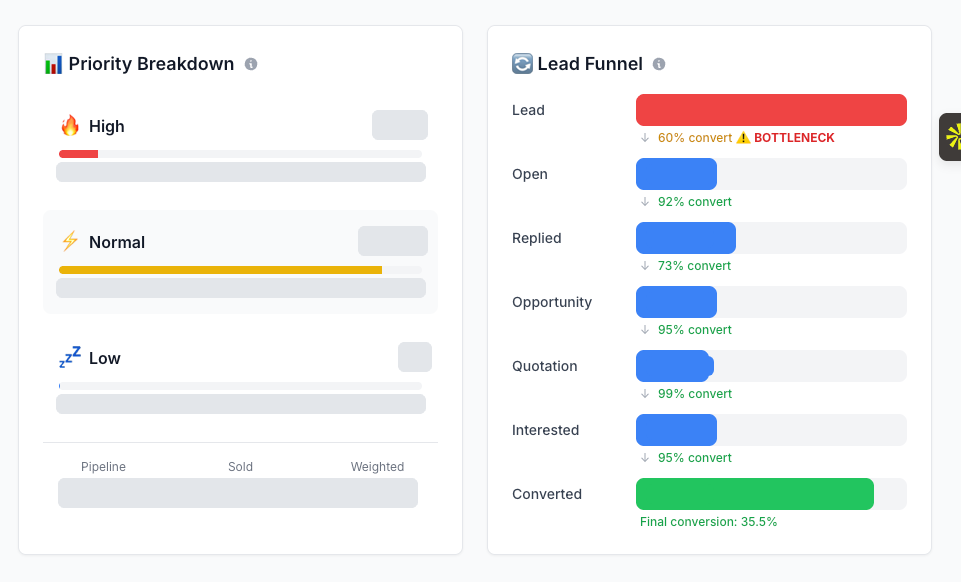 Lead funnel from 778 leads to 683 converted