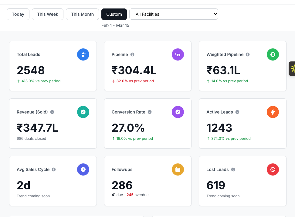 Revenue dashboard showing ₹347.7L sold with 27% conversion